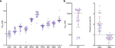 In vitro susceptibility profile of Plasmodium falciparum clinical isolates from Ghana to antimalarial drugs and polymorphisms in resistance markers